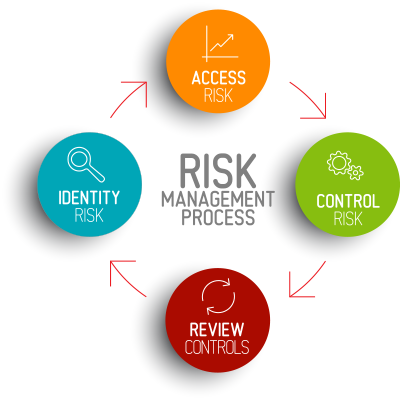 Governance Risk and Compliance | Apriori Technologies